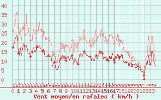 Courbe de la force du vent pour Lyon - Bron (69)