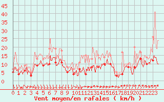 Courbe de la force du vent pour Roissy (95)