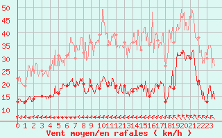 Courbe de la force du vent pour Le Talut - Belle-Ile (56)