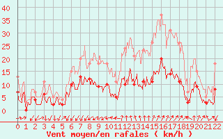 Courbe de la force du vent pour Embrun (05)