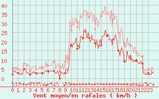 Courbe de la force du vent pour Avre (58)