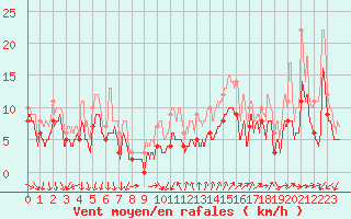 Courbe de la force du vent pour Montpellier (34)