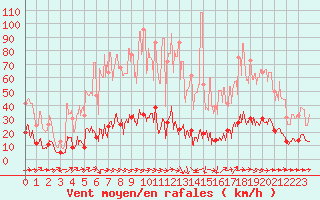 Courbe de la force du vent pour Solenzara - Base arienne (2B)