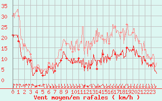 Courbe de la force du vent pour Lyon - Bron (69)