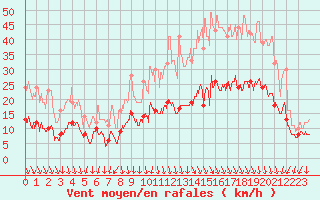 Courbe de la force du vent pour Saint-Etienne (42)