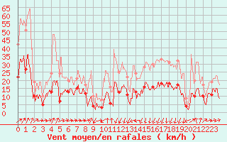 Courbe de la force du vent pour Formigures (66)