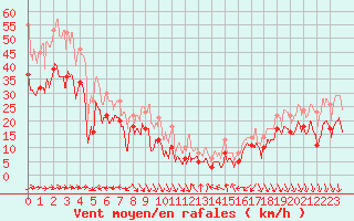 Courbe de la force du vent pour Nice (06)