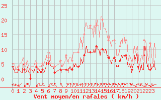 Courbe de la force du vent pour Sari d