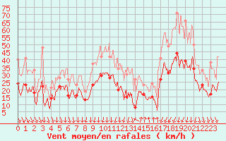 Courbe de la force du vent pour Montpellier (34)