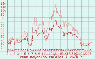 Courbe de la force du vent pour Ile Rousse (2B)