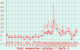 Courbe de la force du vent pour Lille (59)