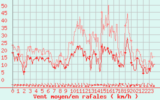 Courbe de la force du vent pour Montpellier (34)
