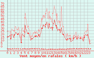 Courbe de la force du vent pour Cognac (16)