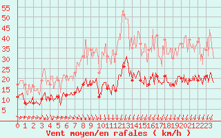 Courbe de la force du vent pour Limoges (87)