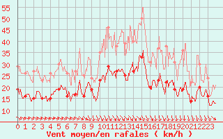 Courbe de la force du vent pour Toussus-le-Noble (78)