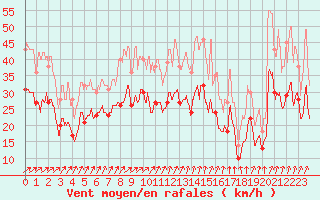 Courbe de la force du vent pour Troyes (10)
