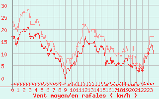 Courbe de la force du vent pour Pointe de Socoa (64)