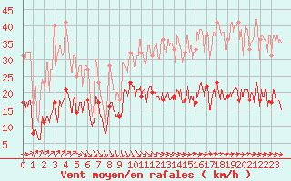 Courbe de la force du vent pour Le Touquet (62)