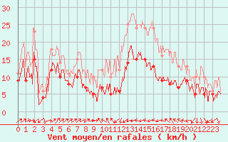 Courbe de la force du vent pour Perpignan (66)