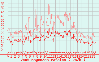 Courbe de la force du vent pour Belle-Isle-en-Terre (22)