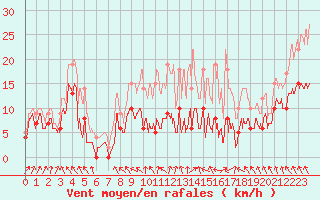 Courbe de la force du vent pour Lyon - Saint-Exupry (69)