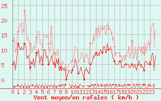 Courbe de la force du vent pour Esternay (51)