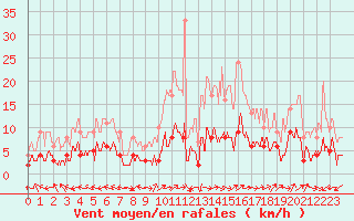 Courbe de la force du vent pour Le Grand-Bornand (74)