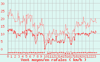 Courbe de la force du vent pour Solenzara - Base arienne (2B)