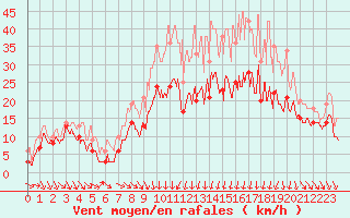 Courbe de la force du vent pour Paray-le-Monial - St-Yan (71)