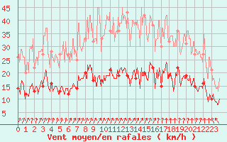 Courbe de la force du vent pour Charleville-Mzires (08)