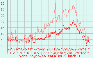 Courbe de la force du vent pour Saint-Etienne (42)