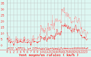 Courbe de la force du vent pour Dax (40)