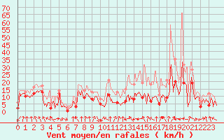 Courbe de la force du vent pour Troyes (10)