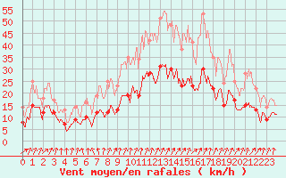 Courbe de la force du vent pour Orly (91)