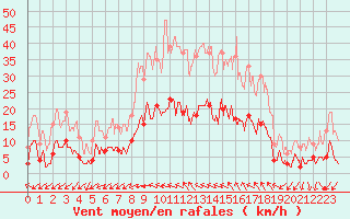 Courbe de la force du vent pour Saint Pierre-des-Tripiers (48)