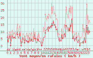 Courbe de la force du vent pour Annecy (74)