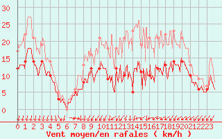 Courbe de la force du vent pour Chteaudun (28)