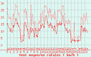 Courbe de la force du vent pour Le Puy - Loudes (43)