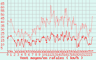 Courbe de la force du vent pour Ste (34)