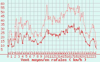 Courbe de la force du vent pour Deaux (30)