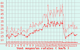 Courbe de la force du vent pour Rouen (76)