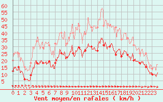 Courbe de la force du vent pour Abbeville (80)