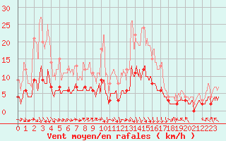 Courbe de la force du vent pour Brive-Laroche (19)
