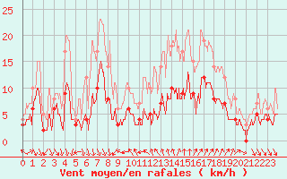 Courbe de la force du vent pour Nmes - Courbessac (30)