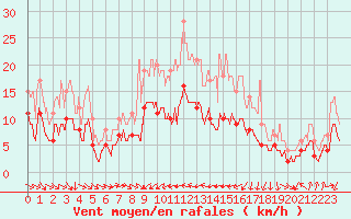 Courbe de la force du vent pour Bastia (2B)