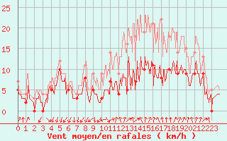 Courbe de la force du vent pour Aubenas - Lanas (07)