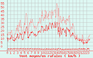 Courbe de la force du vent pour Ble / Mulhouse (68)