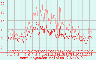 Courbe de la force du vent pour Roville-aux-Chnes (88)