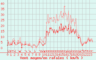 Courbe de la force du vent pour Saint-Dizier (52)