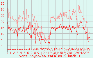Courbe de la force du vent pour Ploumanac